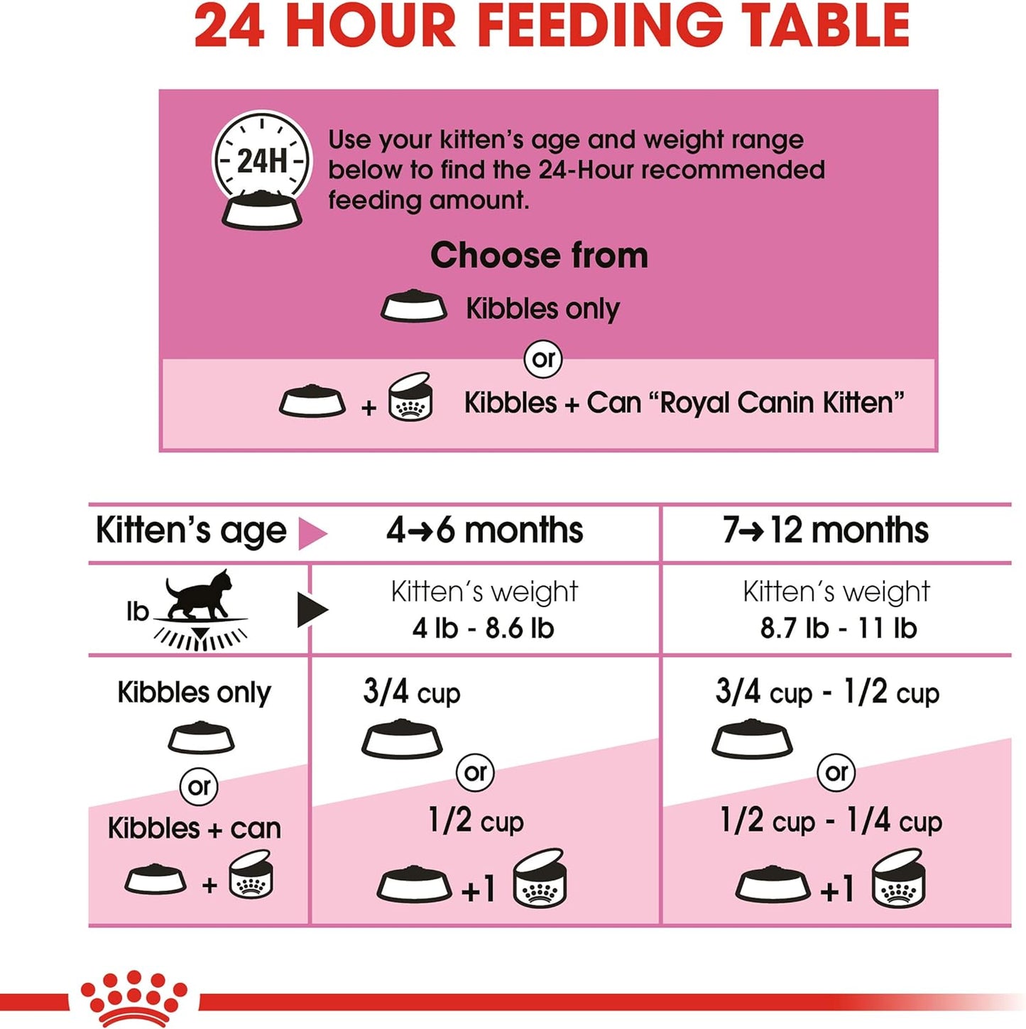 Royal Canin Feline Health Nutrition Dry Food for Young Kittens - Dry Cat Food Royal Canin