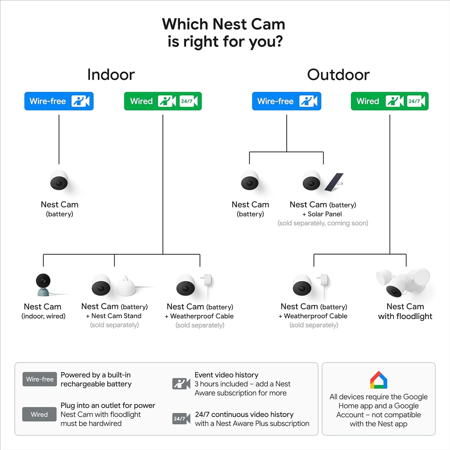 Google Nest Cam Outdoor/Indoor Security Camera with Wireless Battery - White