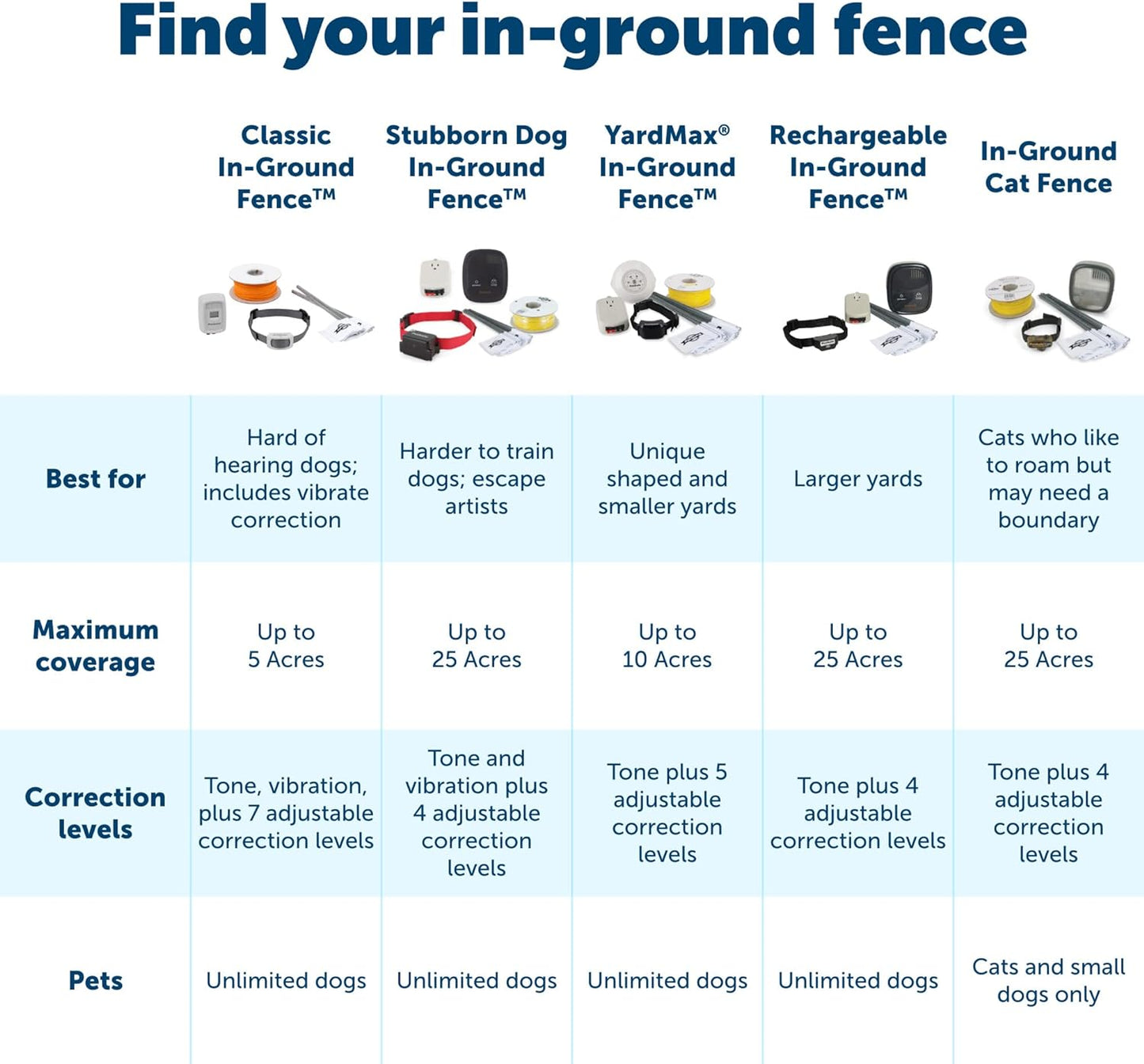 PetSafe Basic In-Ground Electric Pet Fence System & Training Collar -  Dog Gates & Pens PetSafe