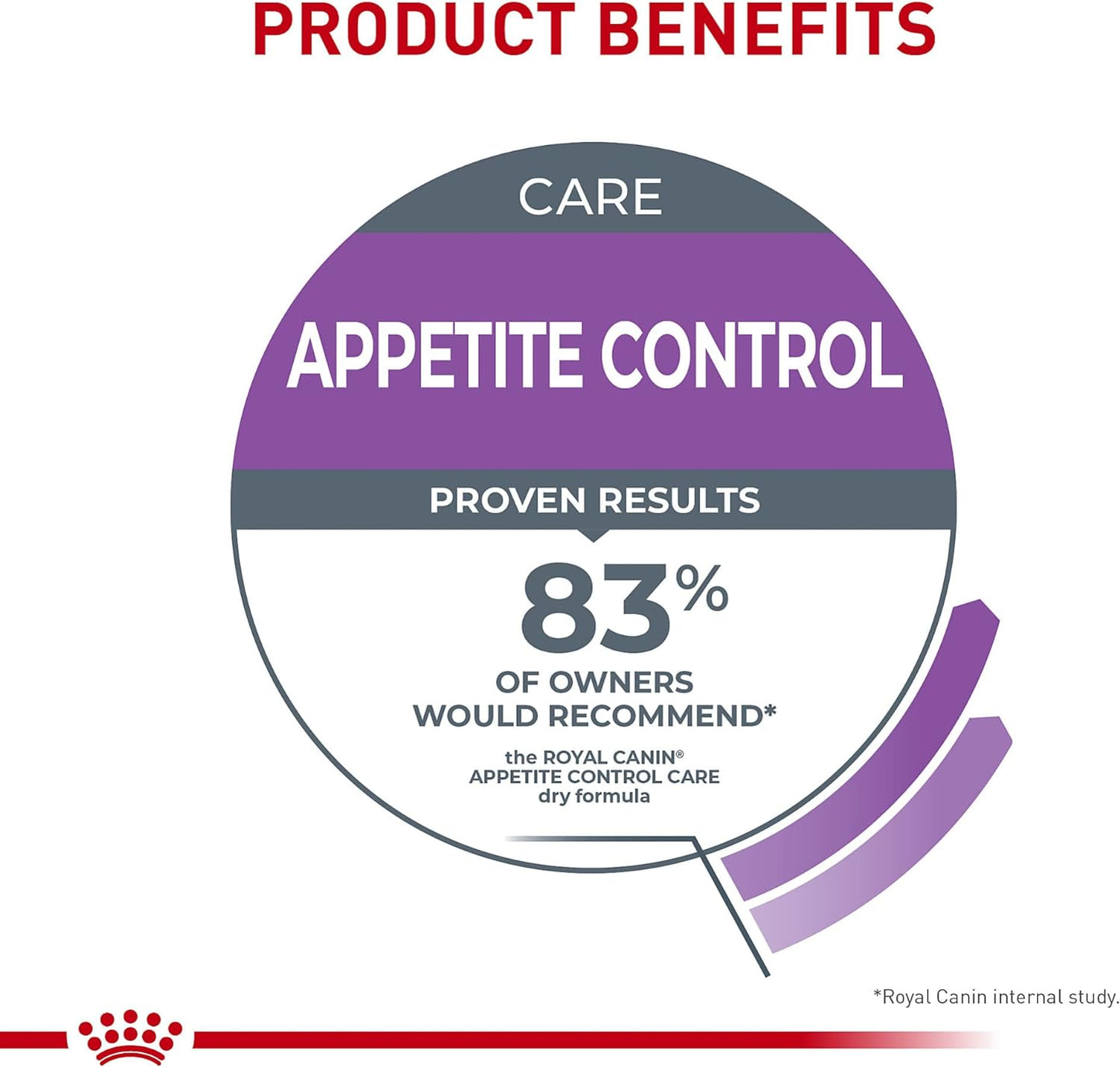 Royal Canin Appetite Control Spayed/Neutered Dry Adult Cat Food, 6 LB -  Dry Cat Food Royal Canin