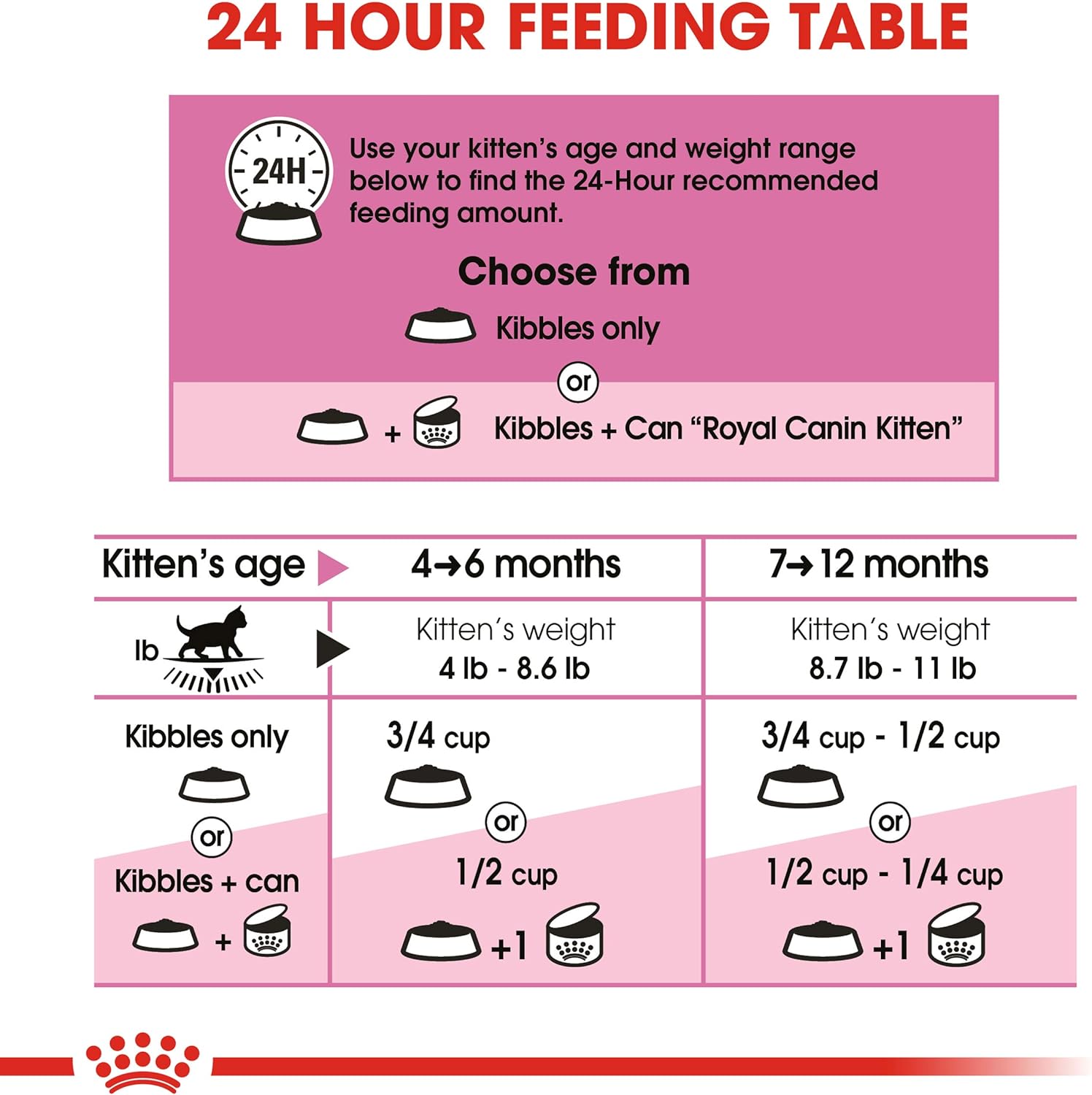 Royal Canin Feline Health Nutrition Dry Food for Young Kittens -  Dry Cat Food Royal Canin